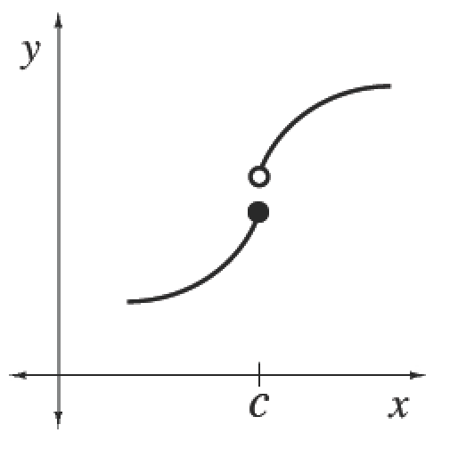 First quadrant, point on x axis labeled, c, increasing curve, opening up to closed point at, x = c, increasing curve, opening down, starting at open point at, x =. c, higher than closed point.